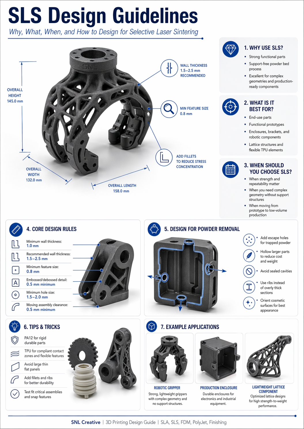 SLS 3D printing design guidelines showing nylon and TPU part design, wall thickness, powder removal, lattice structures, and production applications
