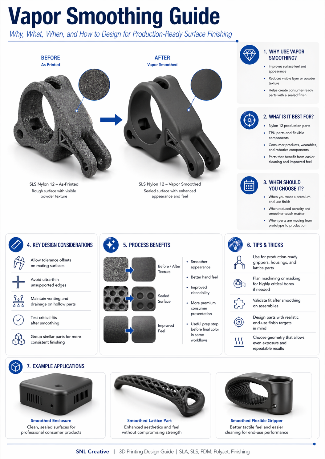 Vapor smoothing guide for SLS nylon and TPU 3D printed parts showing before and after surface finish, design considerations, and example smoothed components